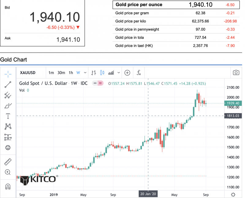 Giá vàng đang thở sau khi vượt dốc. Ảnh đồ thị ngày trên trang Kitco chuyên về kim loại quý 2050-screen-shot-2020-09-13-at-110734-am