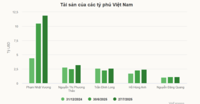 Tỷ phú Việt “bội thu” 2,5 tỷ USD chỉ trong tháng 7